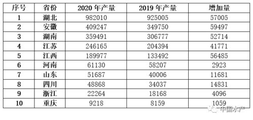 2020年小龙虾产量稳定，下半年价格预测波动