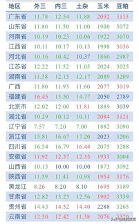 根据猪饲料与猪肉价格表，全国生猪出栏价格表，如何判断近期猪肉价格波动与饲料成本的关系？