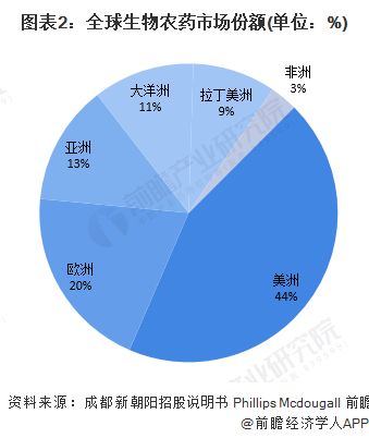 农药市场的新星：2026年生物农药的崛起