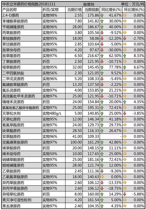 投资农药市场建议