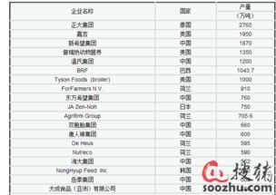 2026全球饲料企业国内养猪十大企业排名中，哪家企业饲料销量最高？