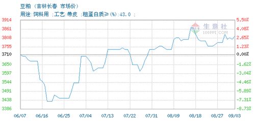 2023年9月3日长春豆粕价格是多少？