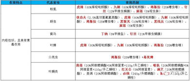 青菜虫害防治指南中，安全用药推荐清单里有哪些农药可以安全使用？