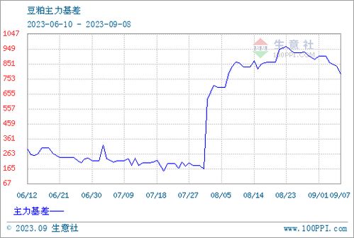 周口豆粕10月8号价格与2023年9月3日全国豆粕价格相比，涨幅是多少？
