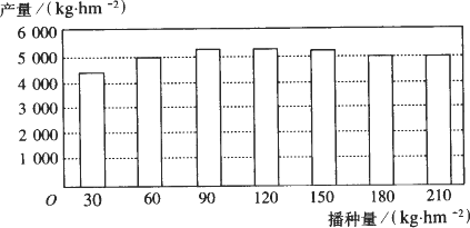 气候条件对种植密度的影响