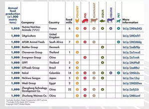 大台农饲料在全国饲料行业中排名如何？具体排名第几位呢？