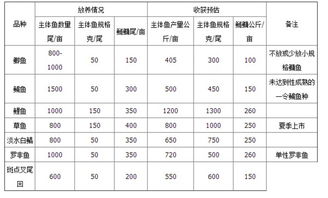 四大家鱼养殖亩产利润是多少？平均一斤利润大概有多少？