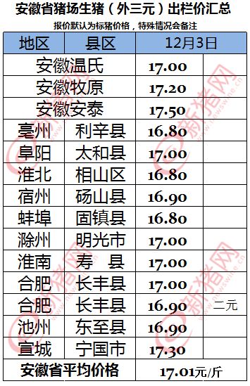 安徽省今日猪价行情如何？猪易通上生猪价格有没有上涨？