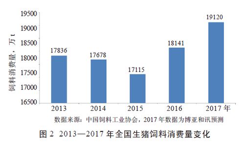 饲料行业近几年的盈利水平是否已经达到或超过了历史最高水平？
