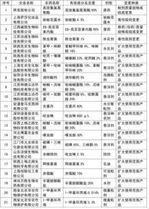 农药产品的成分都有哪些呢？