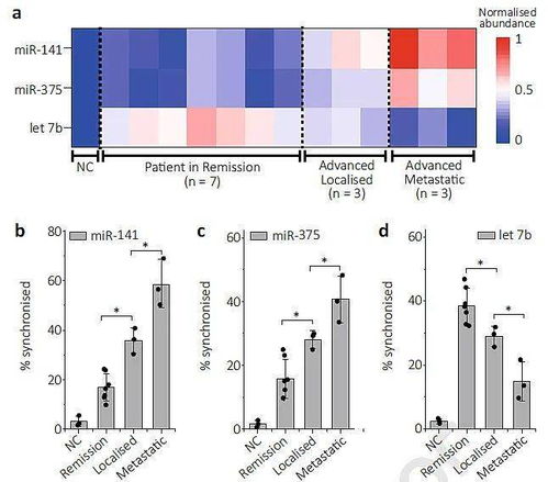 1. 仪器：高效液相色谱仪和紫外可见分光检测器
