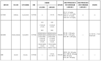 农业农村局饲料办，请问饲料添加剂使用规范有哪些具体要求？