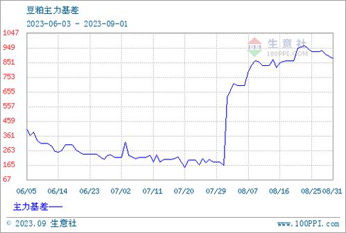 2023年9月3日西安豆粕价格是多少？与全国豆粕价格相比如何？