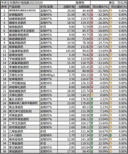 农药价格变动， 2025年2月市场动态一览