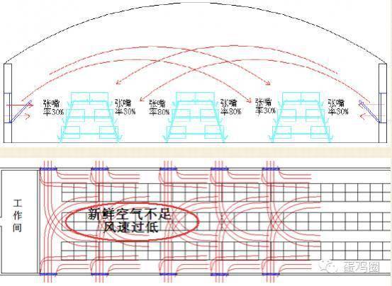 鸡舍通风不良、温度过高或过低，易引发鸡群不适