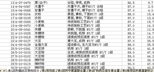 如何根据各国饲料原料营养值，制定适合不同动物的饲料营养成分表？