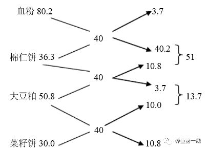 饲料配方总超支怎么办？能否用试差法3步降本28%？