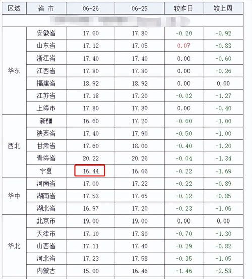 全国猪价涨跌表显示，今天毛猪价格涨跌情况如何？