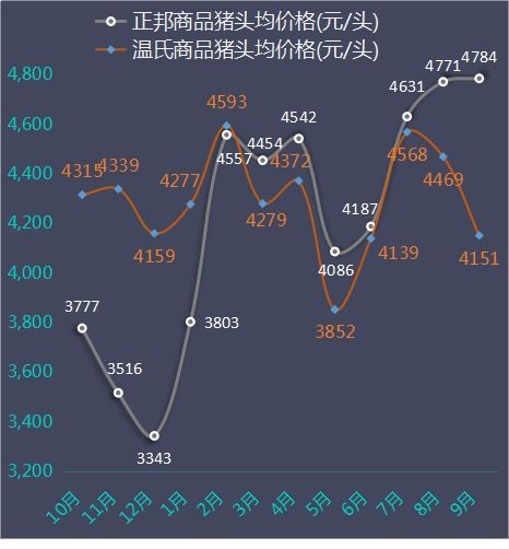 正邦养猪版图从北到南迁徙录，十年风云中猪场分布情况如何？