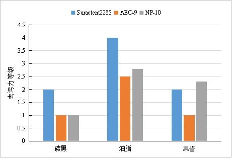 新型非离子表面活性剂：冷水的去污好帮手？