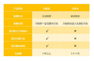 活性炭，吸甲醛的小能手