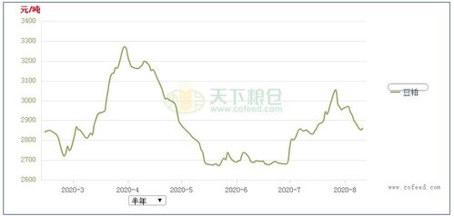天下粮仓网豆粕最新价格是多少？近期豆粕价格有上涨吗？