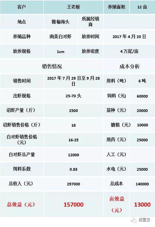 狐狸养殖：成本与利润分析