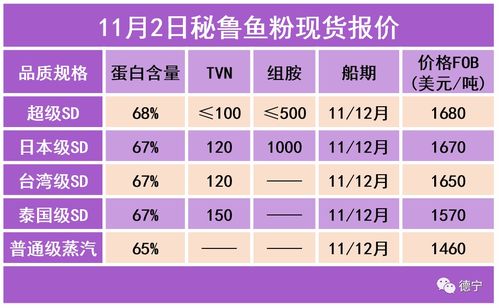 鱼粉含蛋白量达到多少时其蛋白含量会达到多少百分比？