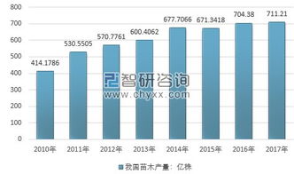 未来苗木市场：广阔前景， 潜力巨大