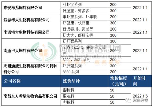 水产饲料近期涨幅大吗？此轮涨价背后的原因是什么？