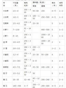播种期选择篇：春、 夏、秋、冬者阝要堪
