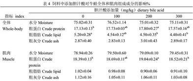 饲料中脂肪含量对动物生长和健康有何影响？高脂肪或低脂肪饲料更适合养殖？
