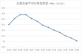 全国生猪价格走势图曲线显示，近期价格波动较大，请问这是否意味着未来几个月内价格将出现明显上涨或下跌？