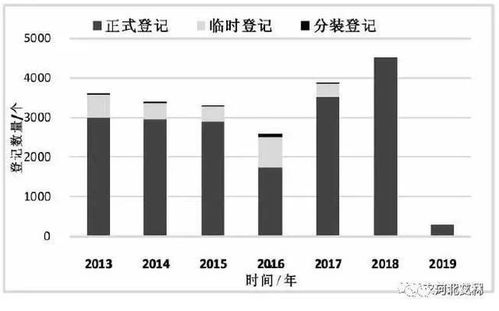 乳油和可湿性粉剂占比下滑
