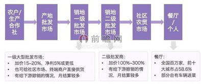 农业创业项目选择需关注市场需求、资源优势、政策导向
