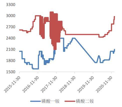 河南中原大化尿素价格查询