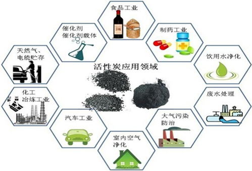 使用活性炭去除甲醛的步骤