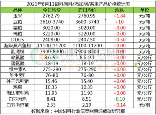 8月7日饲料原料价格行情汇总中，饲料油价格波动对整体饲料成本有何影响？