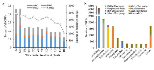 抗性基因的种类