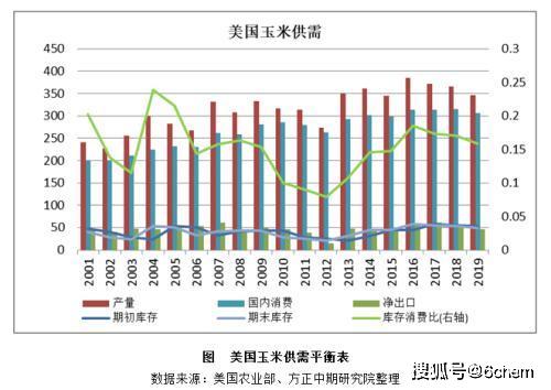 玉米品质控制指标：水分、蛋白质、淀粉含量