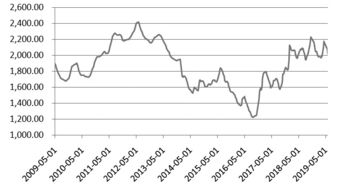 尿素价格历史回顾：从高到低， 波动不断