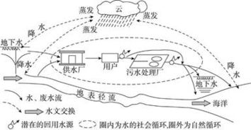 3. 对水源的污染