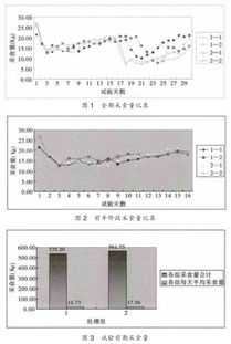 猪饲料实验统计数据中，不同饲料成分对生长性能的影响差异显著吗？