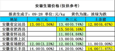 安徽省生猪价格最近有何波动？请提供最新的生猪价格查询结果。