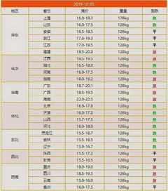 12月5日全国毛猪价涨跌情况，今日生猪行情分析具体如何？