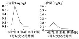 哪种紧急处理方法能最快降低鱼缸或池塘中的硝酸盐含量？