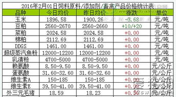全国饲料行业信息网上的中国饲料信息网，有哪些饲料原料价格走势分析报告可以下载？