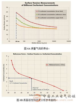 去除表面活性剂， 保持清洁效果的小秘密