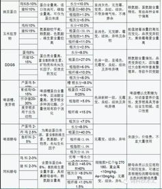全价饲料中各种营养成分如何按比例搭配？