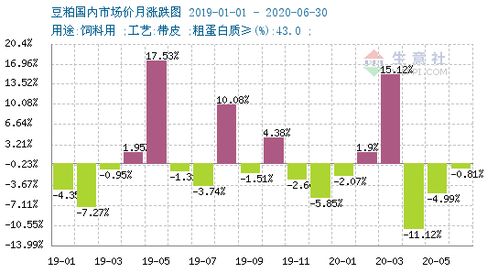 豆粕期货盘中下跌0.81%，这是否意味着豆粕市场即将迎来新的调整周期？